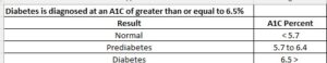 A1C Test